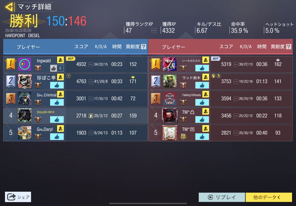 EvolAce_codm's tweet image. 50対110から途中参加でこれはMVP
#CoDモバイル