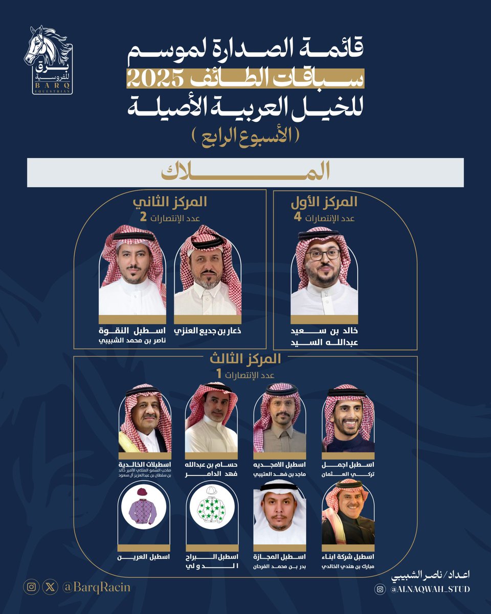تقرير الأسبوع الرابع:
🏇
المركز الأول في قائمة صدارة ملاك خيل السباق العربية للخيل العربية 🏆✨
المتألق "خالد بن سعيد السعيد"
بعدد 4 انتصارات 👏
يواصل كتابة اسمه بحروف من ذهب في سجل الموسم 🌟

#برق_للفروسية