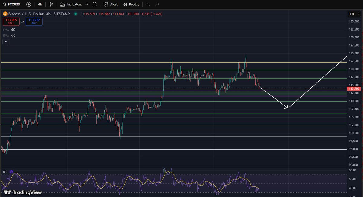 $BTC

Bitcoin seems to be out for blood, range, chop, drop &amp; massacre alts. The classic ping pong range play is back in action.

--> 2 simple ranges ($101k to $107k) and ($112k to $119.7k)

We discussed this in last 3 sessions at <a href="/ChogNFT/">Chog</a> @spikynads and <a href="/DrakeExchange/">Drake (mainnet arc)</a> and