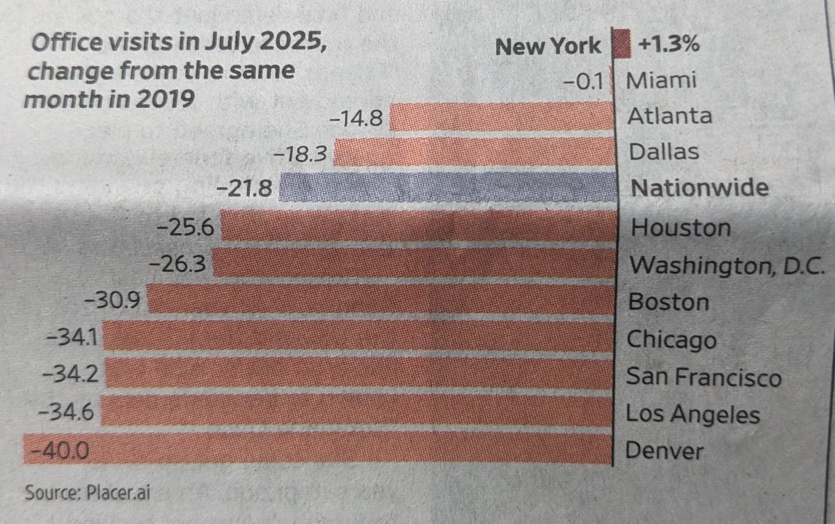 Really striking to what degree NY has become an outlier in recovering from the remote-work shift, especially given that it is the city that was hit first and hardest by the pandemic that prompted the shift.