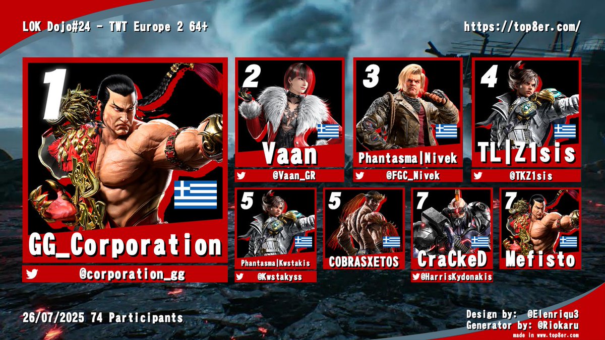 Tasos @ Athens (@legacyofkaiser) on Twitter photo A bit late for results announcement but...  Congratulations to <a href="/corporation_gg/">GG_Corporation</a>  for winning LOK Dojo #24 with 74 Participants!      
VOD is below   
youtube.com/watch?v=PvoaAa… 
Next stop is LOK Dojo #25 on August 30th! Registrations are FREE! start.gg/tournament/lok… A bit late for results announcement but...  Congratulations to <a href="/corporation_gg/">GG_Corporation</a>  for winning LOK Dojo #24 with 74 Participants!      
VOD is below   
youtube.com/watch?v=PvoaAa… 
Next stop is LOK Dojo #25 on August 30th! Registrations are FREE! start.gg/tournament/lok…