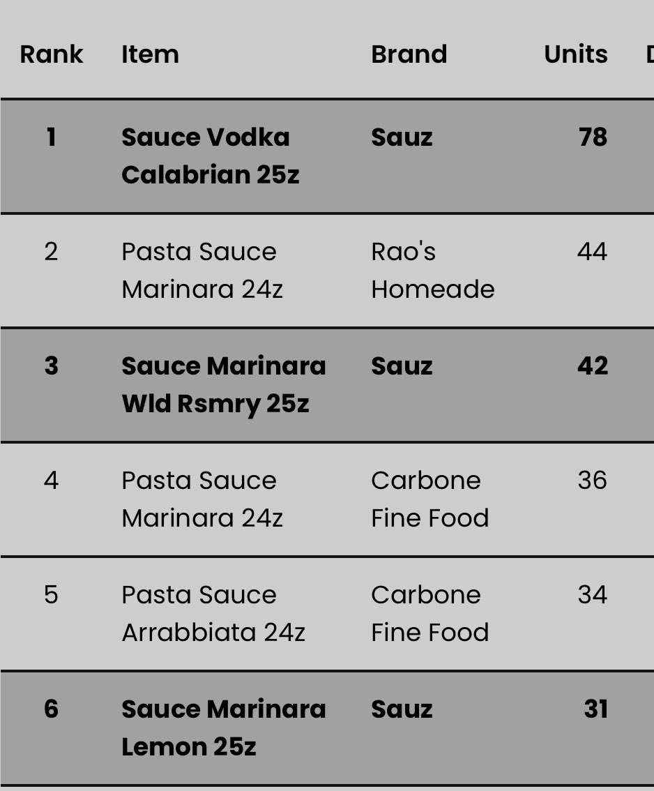 our Creamy Calabrian Vodka velocities are hard to believe at times 

just familiar enough to attract the low-risk shopper + a touch of innovation to hook the discovery consumer 

memorable product drives loyalty with both segments, compounding WoW same-store