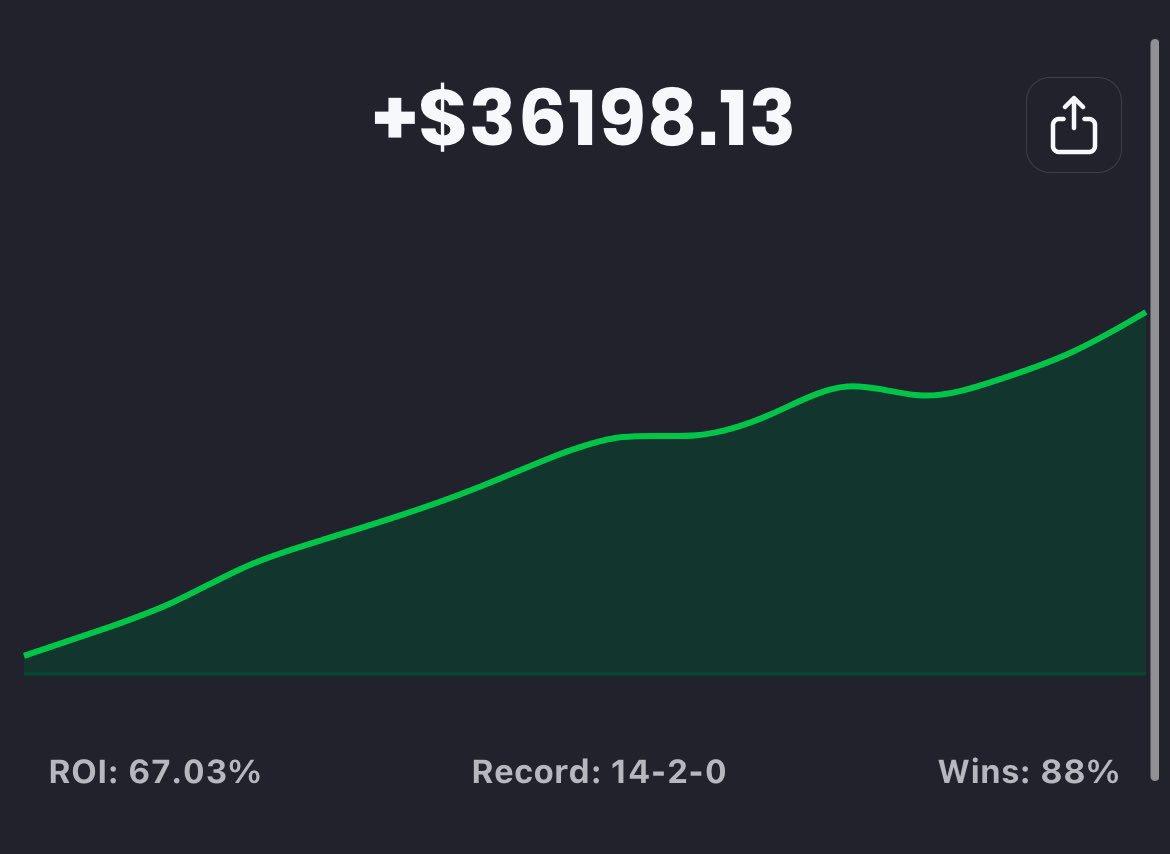 SRCGROUP2K's tweet photo. VIP Last Night
⚾️HOU DET O8✅
⚾️DET TTO✅
⚾️HOU DET F5 O4.5✅
⚾️HOU DET F7 O6.5✅
⚾️BAL ML✅
⚾️BAL F5✅
⚾️BAL TTO 3.5✅
⚾️BAL F7 +0.5✅
⚾️CIN F5 ML✅
⚾️CIN F7 ML✅
🏈CIN -3.5✅
🏈CIN TTO 23.5✅
🏈WAS TTU 19.5✅
🏈CIN TTO 33.5 +400❌ https://t.co/y4FNKREqcL