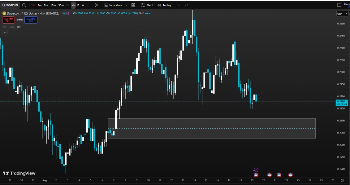$DOGE holding strong above $0.2050 after that bounce from the demand zone! 

Buyers still in control as the price action suggests a strong recovery.

 If we break $0.2250 again, the next stop could be new highs.