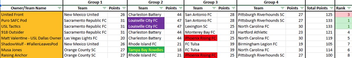 PuroSAFC (@purosafc) on Twitter photo Puro Pick 4 Update: Puro SAFC is in 1st with USL Tactics, with a couple others not far behind. Some shake ups, but the Pods and Listeners top scores are the same right now.
<a href="/SAFCFanCast/">San Antonio FC FanCast</a>
<a href="/USLChampionship/">USL Championship</a>
<a href="/theUSLshow/">The USL Show</a>
<a href="/USLTactics/">John Morrissey</a>
<a href="/TotalSoccerShow/">Total Soccer Show</a> Puro Pick 4 Update: Puro SAFC is in 1st with USL Tactics, with a couple others not far behind. Some shake ups, but the Pods and Listeners top scores are the same right now.
<a href="/SAFCFanCast/">San Antonio FC FanCast</a>
<a href="/USLChampionship/">USL Championship</a>
<a href="/theUSLshow/">The USL Show</a>
<a href="/USLTactics/">John Morrissey</a>
<a href="/TotalSoccerShow/">Total Soccer Show</a>
