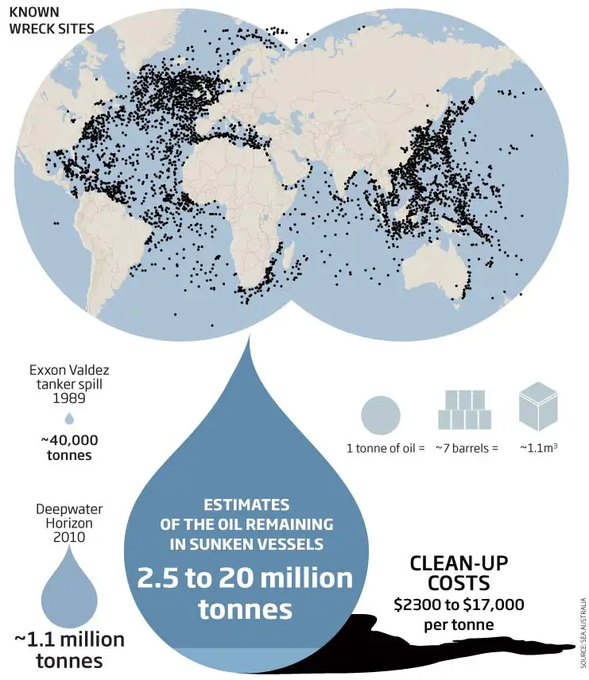 There are an estimated 3 million sunken vessels in the #ocean, over 8,500 of which are classified as ‘potentially polluting wrecks’.  

With leaks expected to reach their highest levels within ten years, what can we do? 

Our Issues Brief explains bit.ly/41f0ple