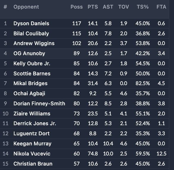 Top 15 Defenders Faced by Jayson Tatum in '24-'25...     

What stands out?
