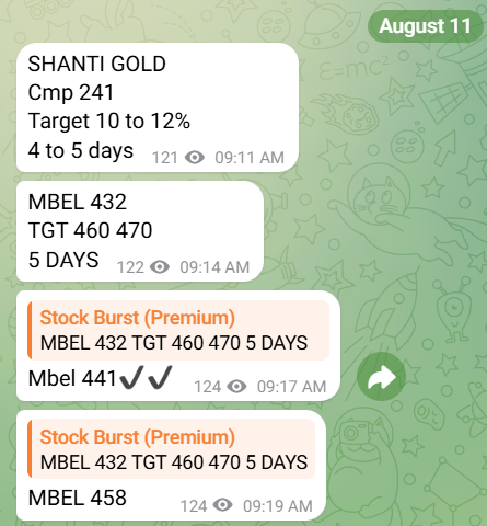 stockburst9's tweet photo. Swing Trade Performance (Week-2 August) 📊 🚀
🔥 #DentaWater – 330 ➡️ 398 (+20.6%)
💸 #JMFinancial – 161 ➡️ 190 (+18.0%)
💥 #AdityaInfotech – 1050 ➡️ 1200 (+14.3%)
🧪 #AnthemBioscience – 750 ➡️ 834 (+11.2%)
⚙️ #KirloskarOil – 892 ➡️ 976 (+9.4%)
📈 #Crizac – 313 ➡️ 340 (+8.6%)
🏦 #NorthernArc – 232 ➡️ 252 (+8.6%)
🏭 #MBEL – 432 ➡️ 468 (+8.3%)
💎 #ShantiGold – 241 ➡️ 258 (+7.1%)
🔥 #KRNHeatExchange – 886 ➡️ 920 (+3.8%)
#Qpower exited -1% same day
#Kirloskar holding
#Edelweiss holding .