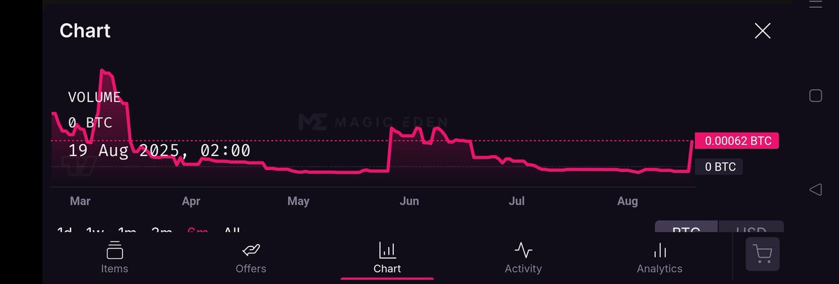 Big sweep on the Runes Keys Floor.

Price just 3x'ed!

Looks like some one is paying attention and knows about our not so secret upcoming <a href="/stakit_live/">Stakit</a> partnership and integrate to enable Ordinals Soft Staking.

This activation means Key holders will earn $MINE acquired through