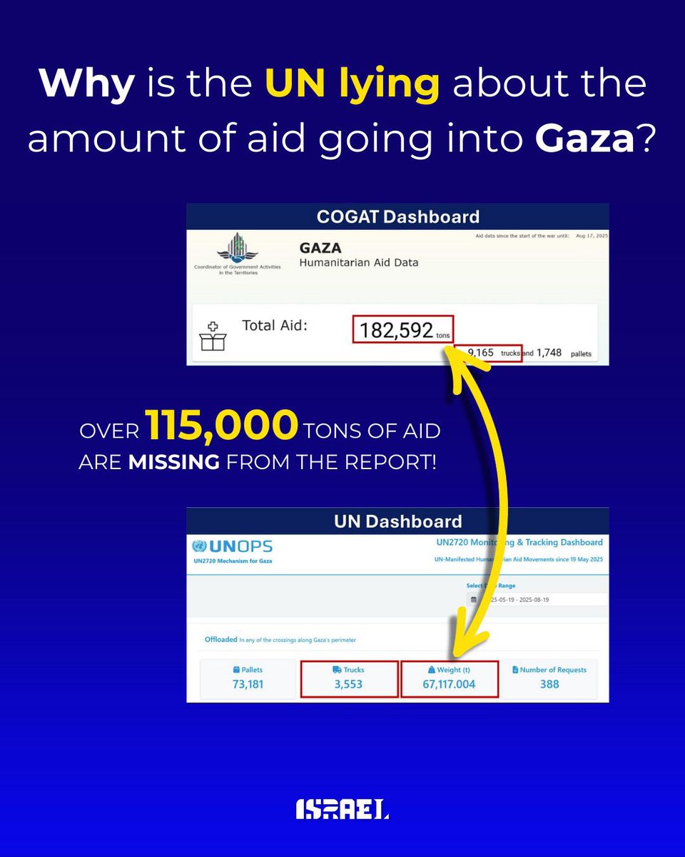 Since May, nearly 183,000 tons of humanitarian aid have entered Gaza - yet the UN reported only 67,000. That’s a gap of over 115,000 tons.

This misleading reporting creates a false picture of the humanitarian situation and blatantly deludes the international community.

Our