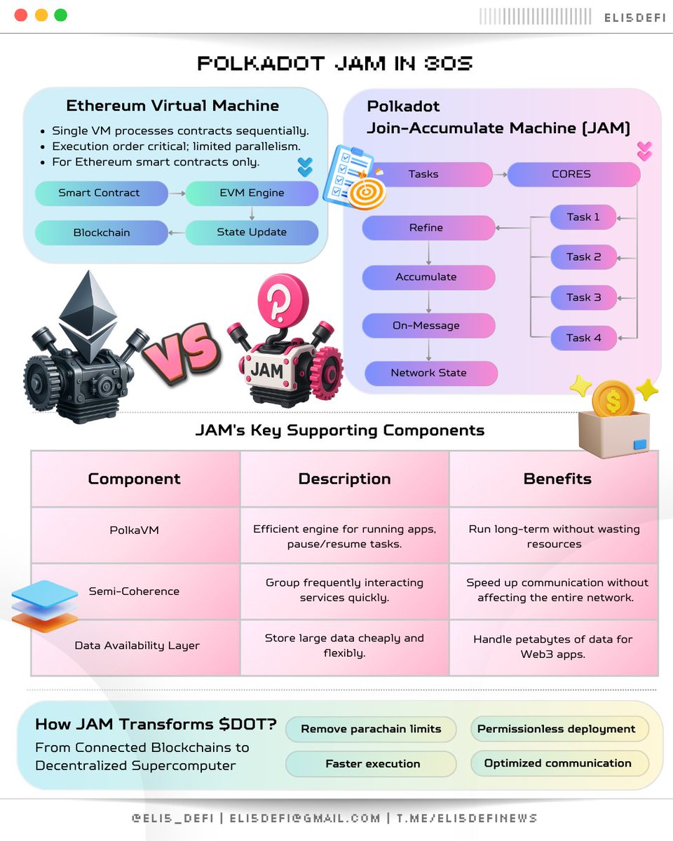 ➥ What The Hell is Polkadot JAM? All You Need to Know in 30s

With the upcoming upgrades on <a href="/Polkadot/">Polkadot</a>, many believe that JAM is transforming Polkadot from a network of connected blockchains into a powerful, decentralized computer for Web3 apps.

This could be the iPhone moment