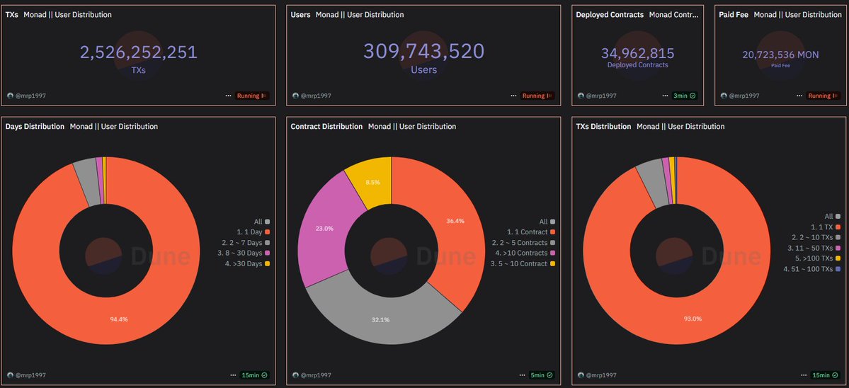 Data Mamad (@data_mamad) on Twitter photo ๐ฅ Developers are building & users are flooding into <a href="/monad/">Monad โจ</a>!
Since launch (Feb 19):
โก 2.5B+ total txs
๐งโ๐คโ๐ง 300M+ users
๐ 34.6M+ contracts deployed
And here are the Top Contracts by Users ๐
1๏ธโฃ SwapRouter โ 4.68M
2๏ธโฃ <a href="/apr_labs/">aPriori โ</a> โ 3.97M
3๏ธโฃ <a href="/MagmaStaking/">Magma ๐ฒ๐งก</a> โ 3.35M
4๏ธโฃ <a href="/molandak/">molandak</a> โ 2.95M ๐ฅ Developers are building & users are flooding into <a href="/monad/">Monad โจ</a>!
Since launch (Feb 19):
โก 2.5B+ total txs
๐งโ๐คโ๐ง 300M+ users
๐ 34.6M+ contracts deployed
And here are the Top Contracts by Users ๐
1๏ธโฃ SwapRouter โ 4.68M
2๏ธโฃ <a href="/apr_labs/">aPriori โ</a> โ 3.97M
3๏ธโฃ <a href="/MagmaStaking/">Magma ๐ฒ๐งก</a> โ 3.35M
4๏ธโฃ <a href="/molandak/">molandak</a> โ 2.95M