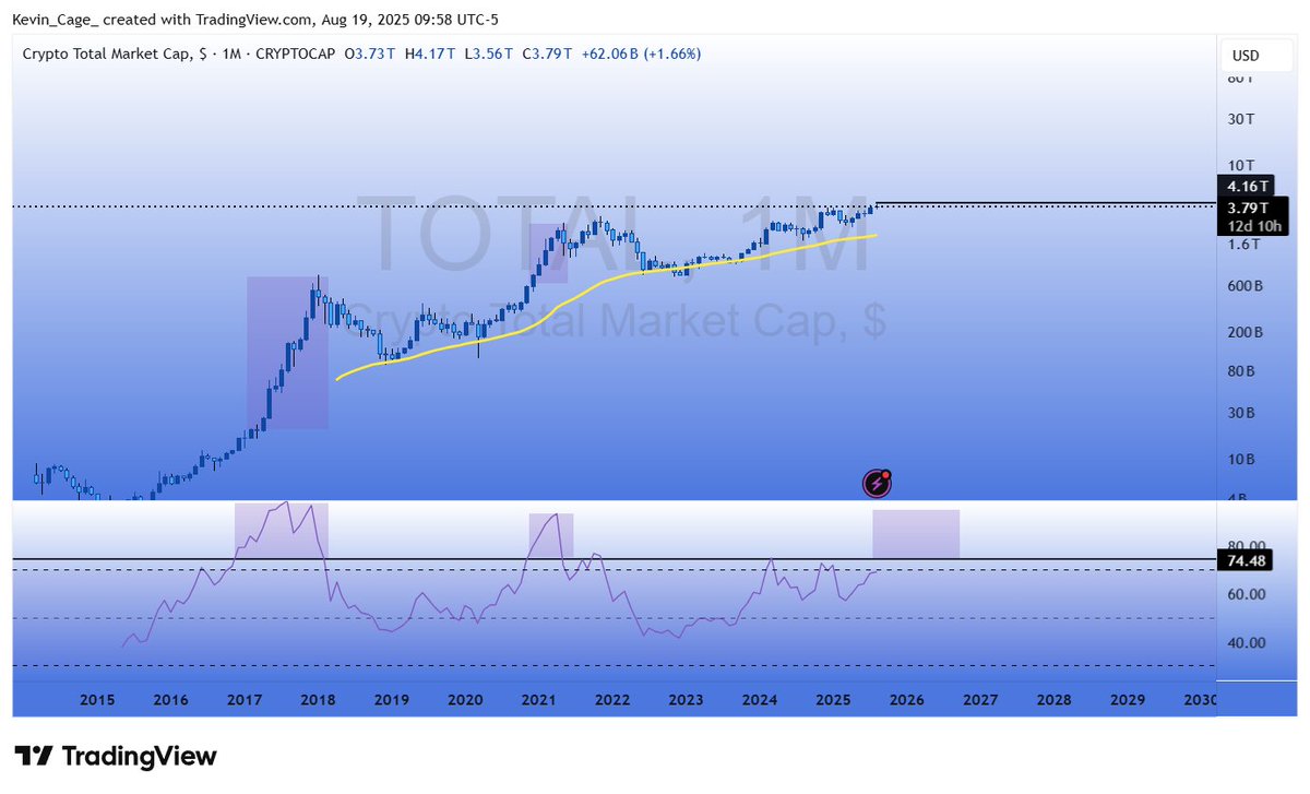 What if I told you that the value of the Crypto Asset Class is still a  fraction of the value in other Asset Classes and Markets? Equities, Bonds,  Real Estate, Commodities Total