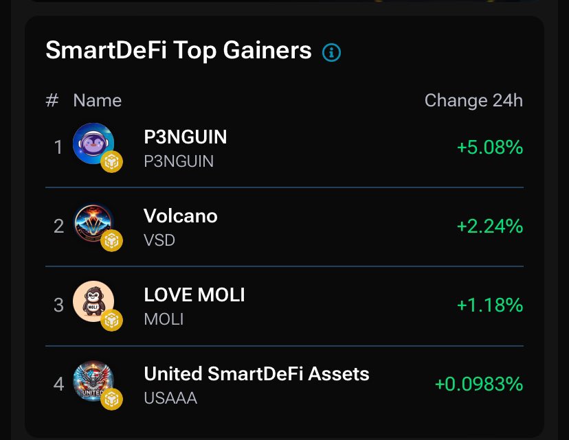 Gm🐧🩵 $P3NGUIN is currently #1 on SmartDefi.com top gainers! 👀