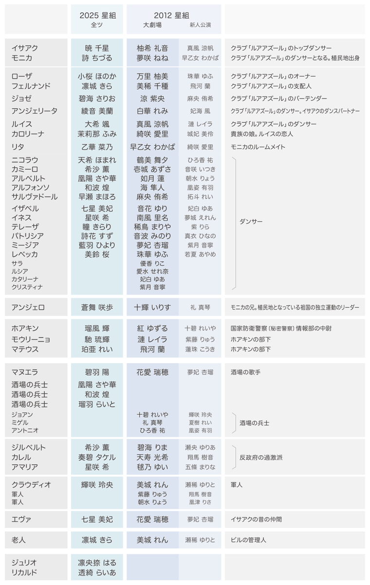 flaneur418's tweet photo. ダンサ セレナータ配役。 https://t.co/Ybc0wZzCds