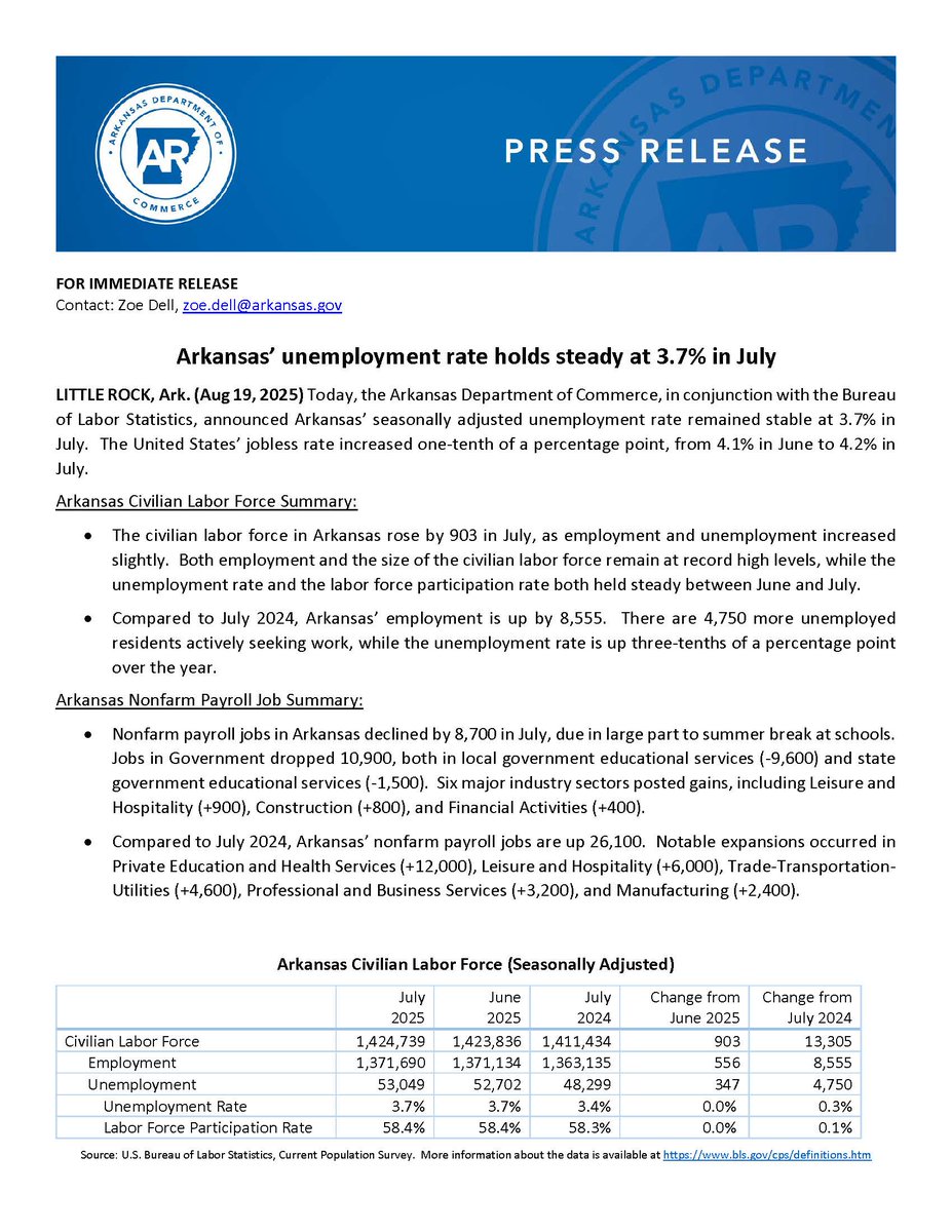 careerwatchar's tweet photo. Arkansas’ unemployment rate holds steady at 3.7% in July.  Take a look at the full release below. #unemployment #unemploymentrate #employment #jobs #work #labor #statistics https://t.co/4TyryJOH28