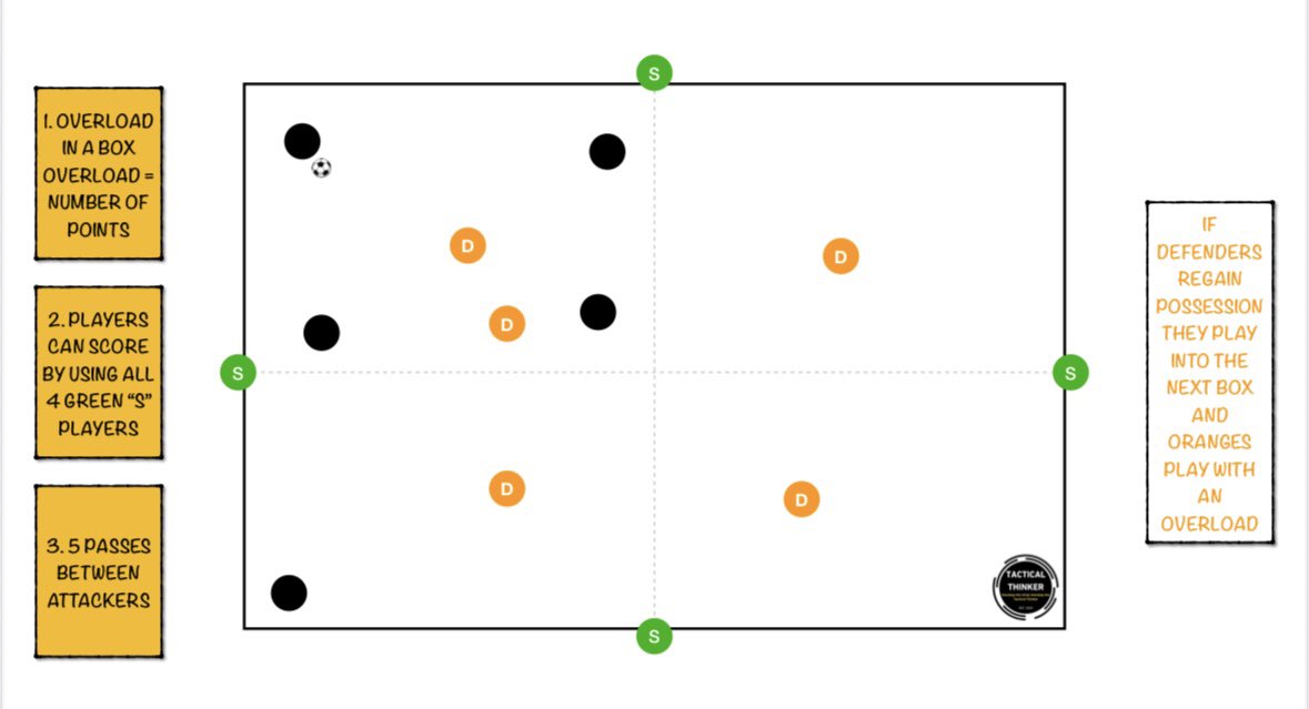 ⚽️ SESSION

‘5v5+4 Possession’

- Emphasis on SCORING SYSTEMS this week to bring out the outcome of the session 

1. Overload in a box - the overload = amount number of points, e.g. 3v1 = 3 points 

2. Players can score using all 4 green S players = 1 point 

3. 5 passes between