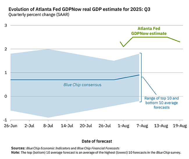 On August 19, the #GDPNow model nowcast of real GDP growth in Q3 2025 is 2.3%: bit.ly/32EYojR. #ATLFedResearch 

Download our EconomyNow app or go to our website for the latest GDPNow nowcast: bit.ly/2TPeYLT.