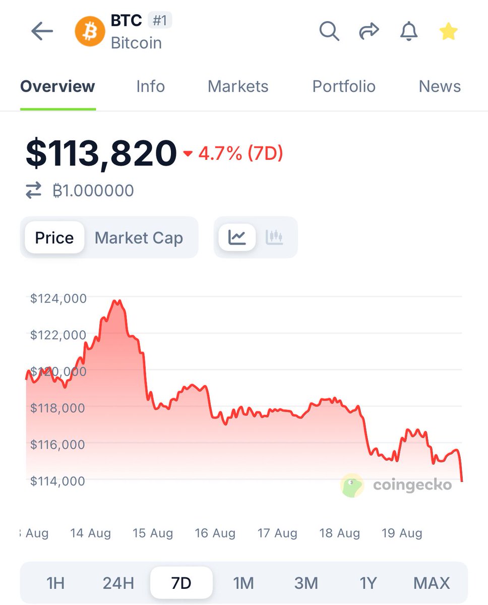 coingecko's tweet image. $BTC now below $114,000.