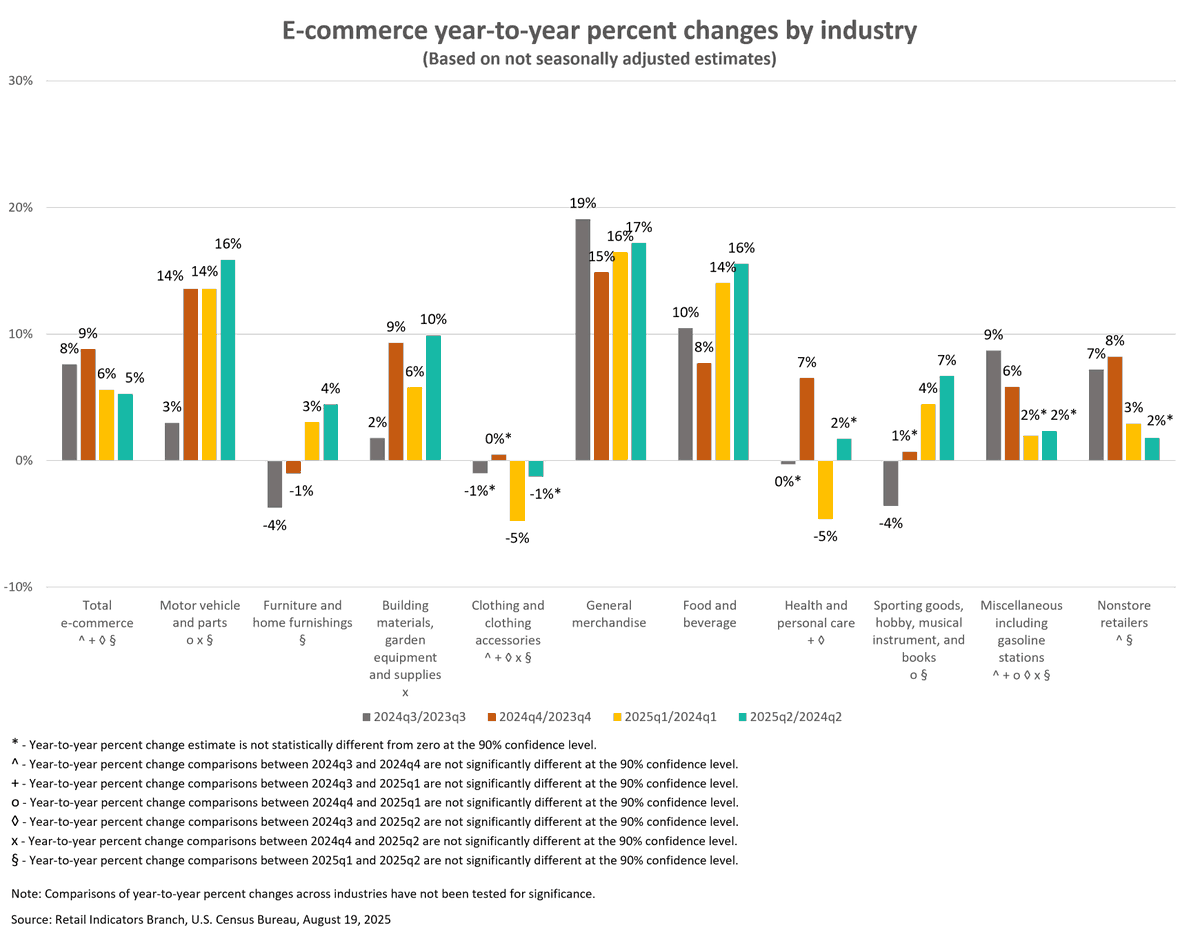 uscensusbureau's tweet photo. 🆕 Retail e-commerce sales in the second quarter of 2025 accounted for 16.3 percent of total sales (seasonally adjusted).

https://t.co/ybNw965rf0

#CensusEconData #RetailECommerce https://t.co/m9mZ5uE6cT