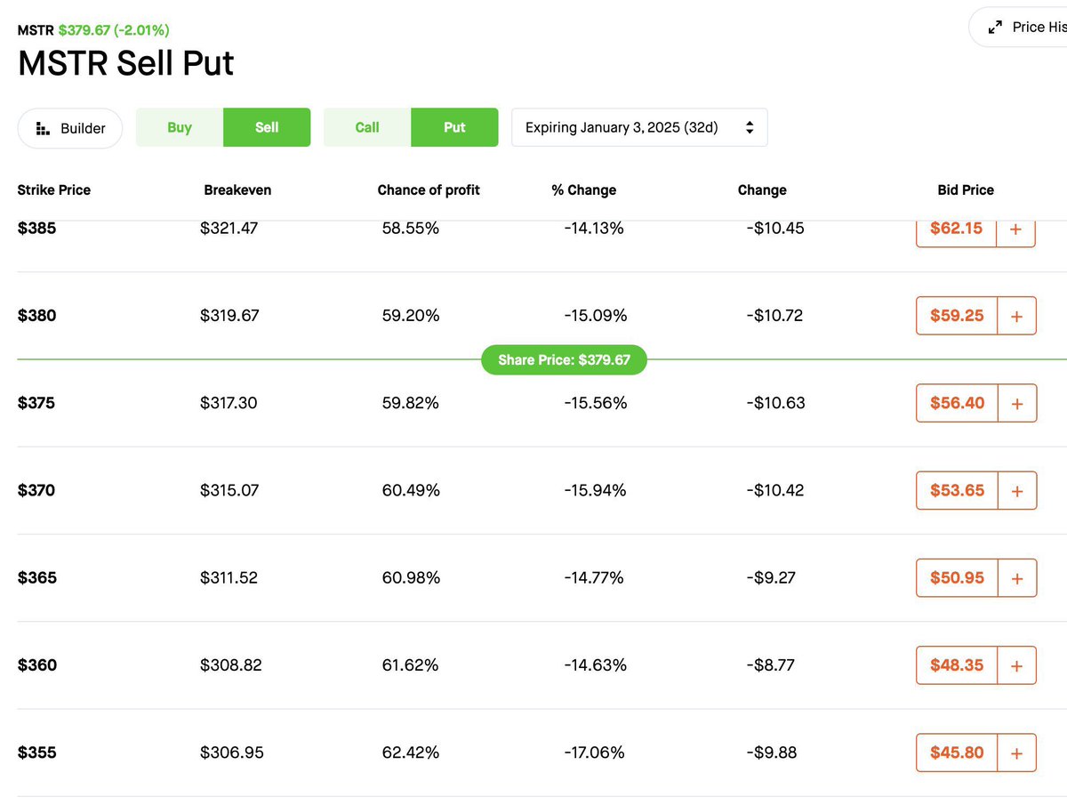 Table showing MSTR sell put options with strike prices and chances of profit