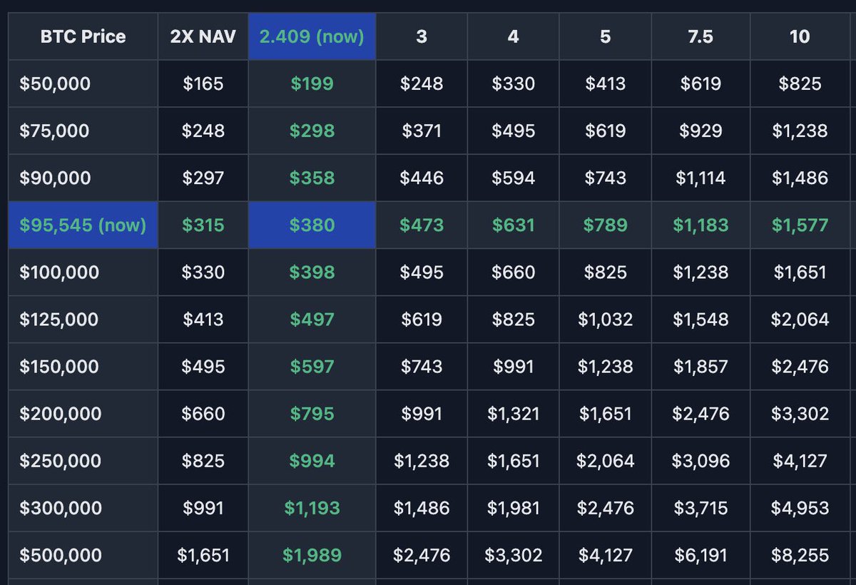 Table of BTC prices versus MSTR NAV multiples