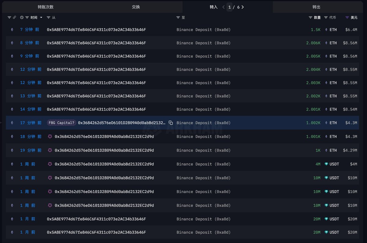 这个巨鲸/机构(Arkham 标记疑似FBG Capital) 应该是获利$798 万离场了： 在过去30 分钟里把16,524 枚ETH  ($7060 万) 转进币安。 他们在七月底八月初通过
