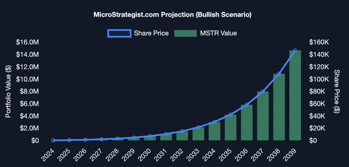 Bullish projection chart for MicroStrategy share price and value