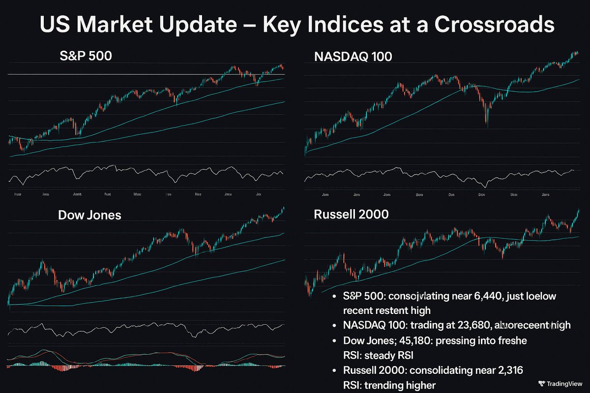 📊 US Market Update 
S&amp;P 500 &amp; NASDAQ consolidating at highs
Dow Jones pushing into fresh records
Russell 2000 showing renewed strength
Read the full analysis 👉 tortrading.com/2025/08/19/us-…

#SPX #NASDAQ #DowJones #Russell2000 #StockMarket #SPY #QQQ