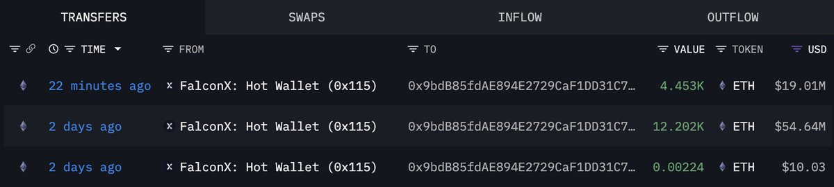 FalconXから機関関連ウォレットへのETH転送を示すオンチェーン取引