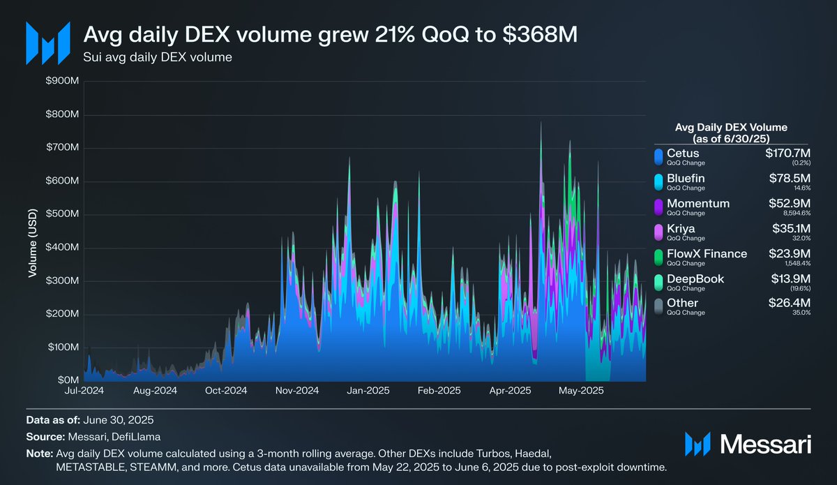 immutablejacob's tweet image. Sui MEGATHREAD 🚨

I broke down my latest 25-page report on @SuiNetwork’s Q2 into key highlights 🧵👇

First up…

Sui’s average daily DEX volume hit an ATH of $368M