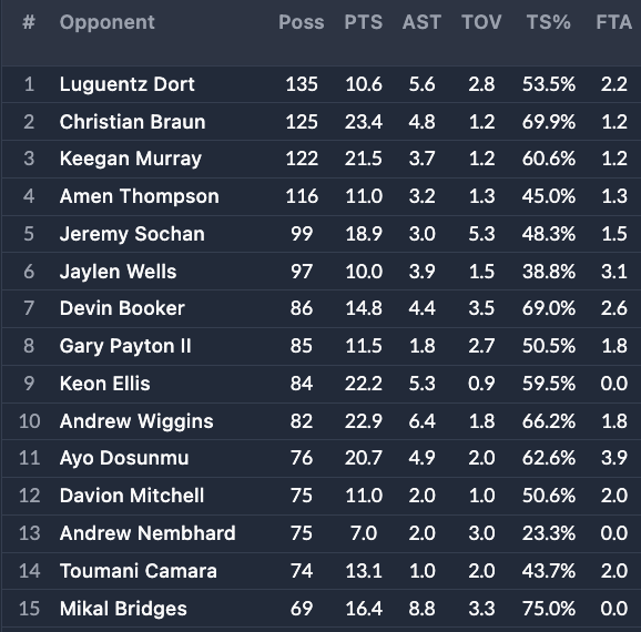 Top 15 Defenders Faced by Ant Edwards in '24-'25...     

What stands out?
