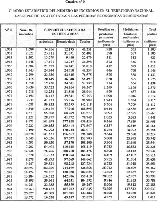 jumalsa73's tweet photo. @navedelmisterio Según nos informa el presidente el cambio climático lo agrava todo. A ver que les parece esta tabla sacada del informe del MITECO: "Los incendios forestales en España durante 1996".  Fíjense en los años 1978, 1985, 1989 y 1994. Aún no se hablaba del cambio climático. https://t.co/GRsIWTIV3l