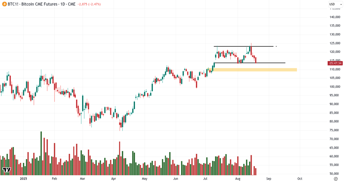 WyckoffAnalysis's tweet image. How $BTC reacts to this level will tell us a lot.

P.S. Don&apos;t forget we have a free live session coming up. 

Register here: register.gotowebinar.com/register/91897…