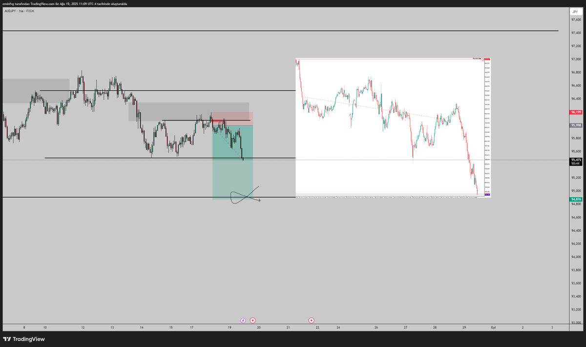 Hafta ortası güncelleme:

#AUDJPY 96 seviyesinden açtığım shortu kırparak ilerliyordum. Şuanda tamamen kapattım, fırsat verirse tekrar atlarım.