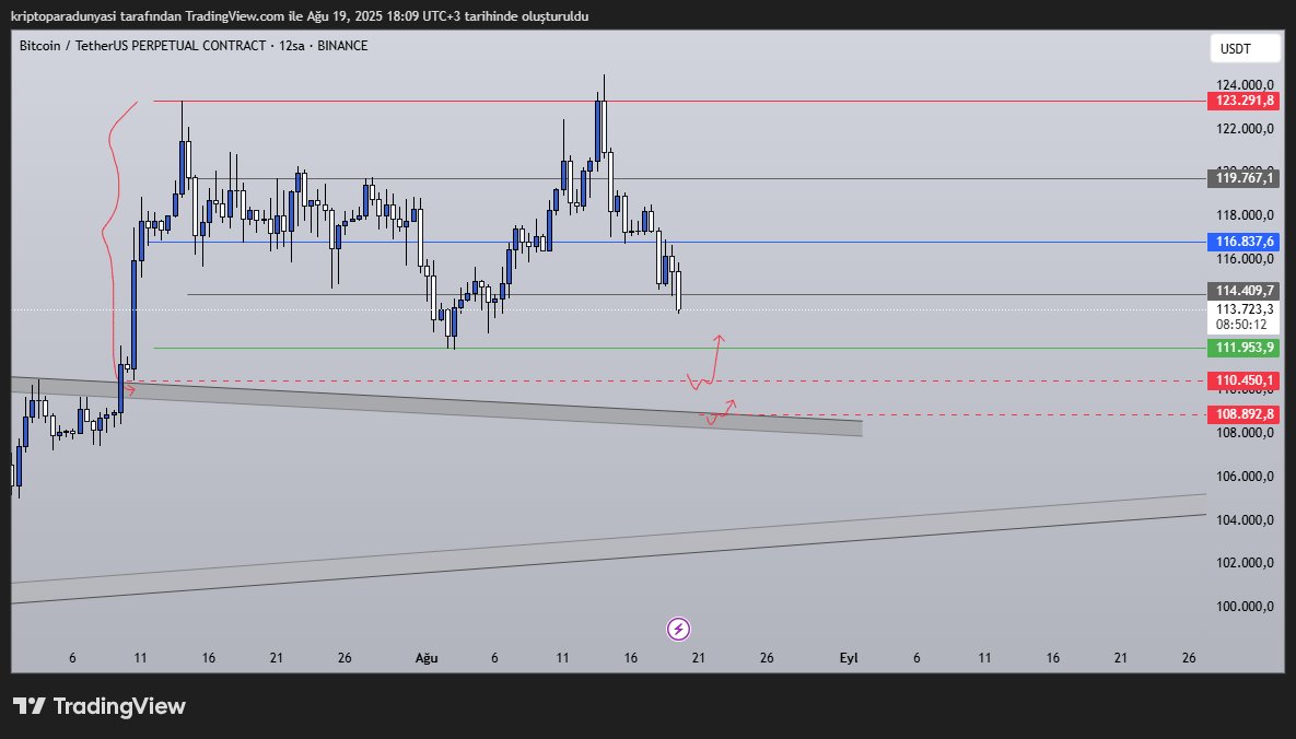 hadi #bitcoin 
yap şu likitide alım ve ara alan hamlesini
piyasa biraz rahatlasın.
#bitcoin #altcoins #defi #ethereum #binance