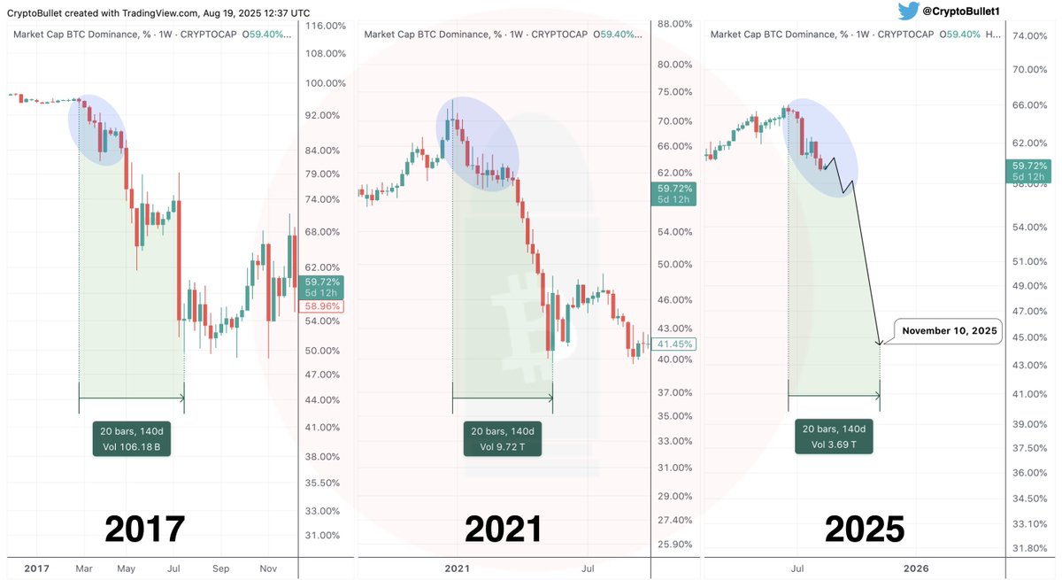 $BTC.D Bottom in November 2025 

$Alts have 3 months to rally 📈 ⏱