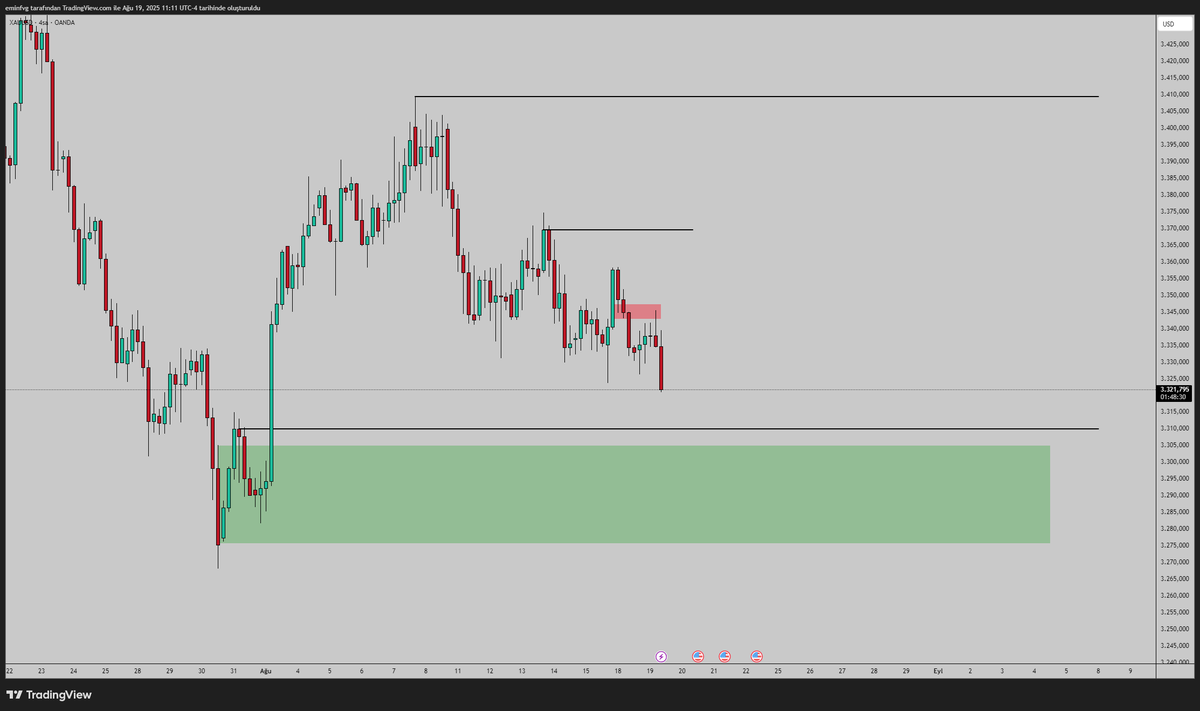 #XAUUSD Bu da beklediğim gibi ilerliyor. Daha az scalp şansı buldum. Buralarda risklerimi iyice azalttım.

Haftanın kalanında başarılar.