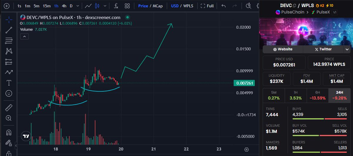 ghaniy_ab's tweet image. 📈 $DEVC is forming a clear double bottom at support and bouncing with healthy volume.
This structure often signals strong bullish continuation. If momentum holds, next target range is 0.015 – 0.02 🚀
#DEVC #PulseChain @DevJuyoung @LibertySwapFi