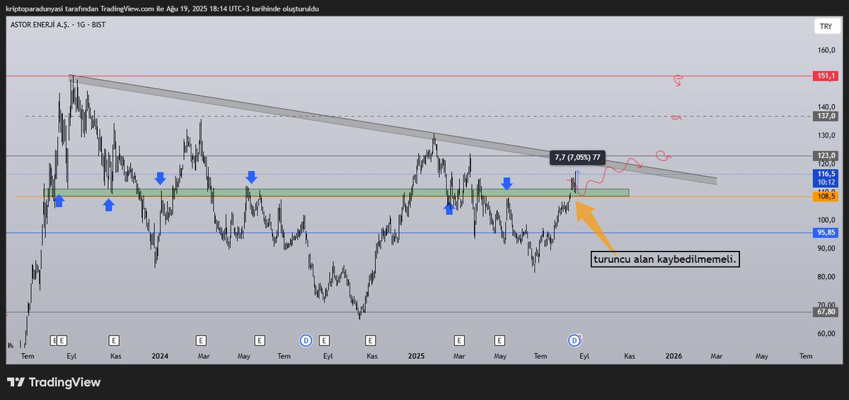 #astor enerjide size belirttiğim alan kazanımı testi sonrasın da ilk tepkisini aldı .
hadi bakalım ara trendi kırabilecek misin?
izleyelim görelim.
yatırım tavsiyesi değildir
saygılarımla
#crypto #bist100 #Borsaistanbul #krdmd