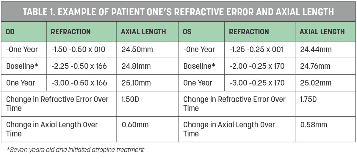 revoptom's tweet image. Which Matters More: Reducing Axial Length or Refractive Error Progression?
Clinicians must understand which changes in these values are meaningful to a patient’s myopia treatment: reviewofoptometry.com/article/which-…
#myopia #myopiamanagement #myopiacontrol #optometry #optometrist