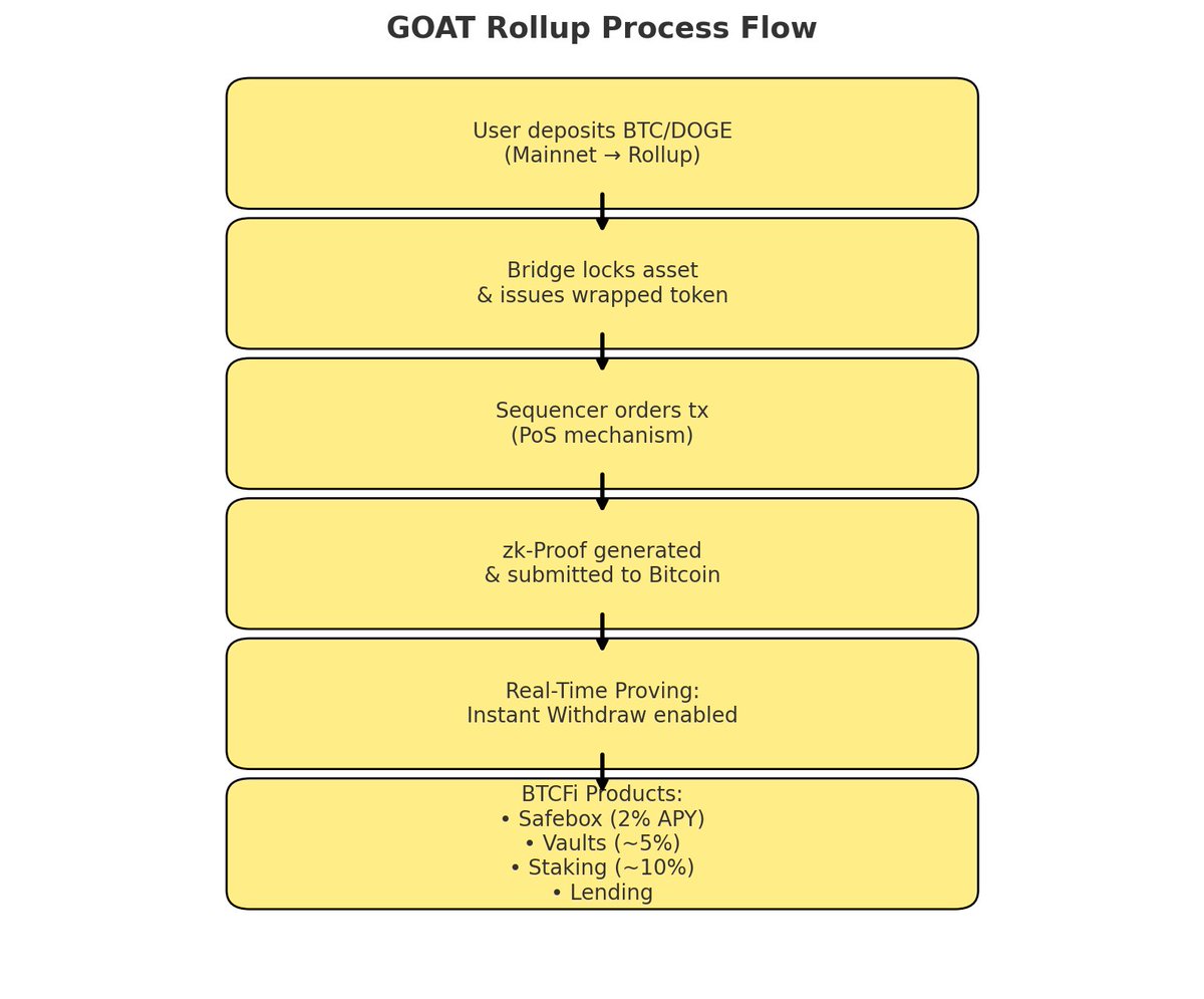 Tanzil (@tanzilx15) on Twitter photo Iโve been checking out <a href="/GOATRollup/">GOAT Network ๐ก</a> on Bitcoinโฆ
and there why I feels differents!
> You bridge BTC/DOGE into the Rollup
> A PoS sequencer keeps tx super fast
> zk-Proofs anchor everything back to Bitcoin
> Real-Time Proving and instant withdraw (no 7-day lockups)
Once inside, Iโve been checking out <a href="/GOATRollup/">GOAT Network ๐ก</a> on Bitcoinโฆ
and there why I feels differents!
> You bridge BTC/DOGE into the Rollup
> A PoS sequencer keeps tx super fast
> zk-Proofs anchor everything back to Bitcoin
> Real-Time Proving and instant withdraw (no 7-day lockups)
Once inside,