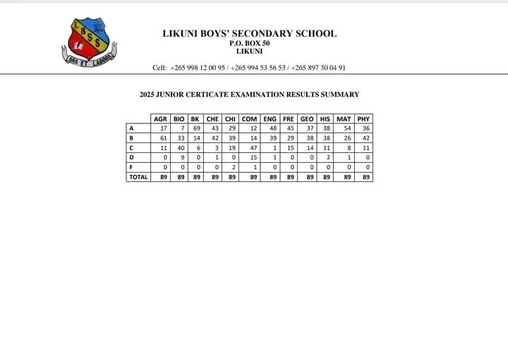 Class yomwe inandiwonesa zodabwisa kuti ana ena saziwa chichewa yet ndi secondary level, after a year I'm seeing good news kuti Chichewa chija akhoza onse pa JCE 😁 asambizi kumamva kukoma kumeneko ana akamachita bwino 🥰