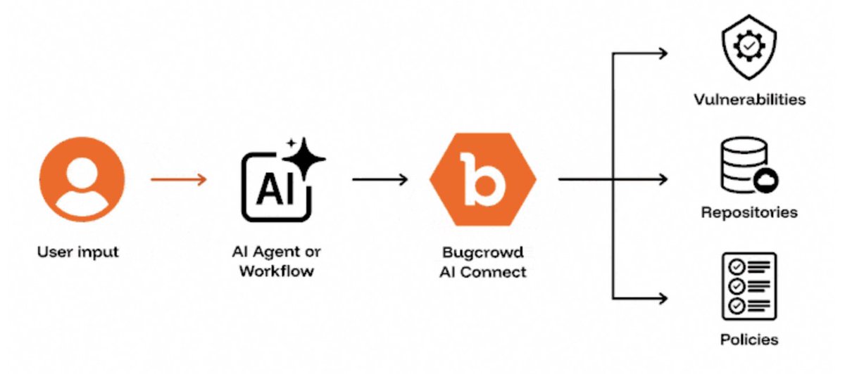 The front door to your vulnerability data opens soon 🚪 

See what Bugcrowd's AI Connect will bring for you: bugcrowd.com/blog/bugcrowd-…