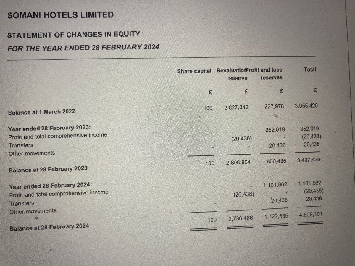 Catherine Blaiklock BP (@blaiklockbp) on Twitter photo Owner of The Bell Hotel Epping
Profit and total income 2024
£1,101,662.
Muslim Hassanaki Karmali Alibhai Somani owns 13 other hotels as well by the looks of it . 13 separate directorships .
Close the lot.
Bankrupt these scoundrels .
<a href="/RupertLowe10/">Rupert Lowe MP</a> Owner of The Bell Hotel Epping
Profit and total income 2024
£1,101,662.
Muslim Hassanaki Karmali Alibhai Somani owns 13 other hotels as well by the looks of it . 13 separate directorships .
Close the lot.
Bankrupt these scoundrels .
<a href="/RupertLowe10/">Rupert Lowe MP</a>