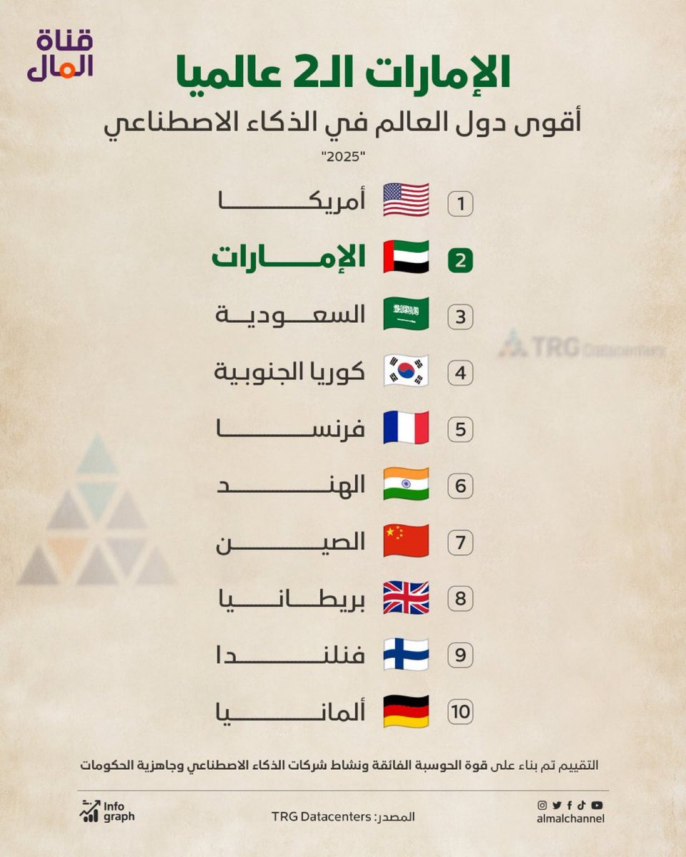 الإمارات 🇦🇪 و السعودية 🇸🇦 اليوم واقفين جنب الكبار في الذكاء الاصطناعي. 

الإمارات الثانية عالميًا 
بعد أمريكا في البنية الذكية 
والسعودية تتصدر بتطوير الكوادر والشراكات العالمية .. 

المستقبل الذكي عربي وبصمتنا واضحة