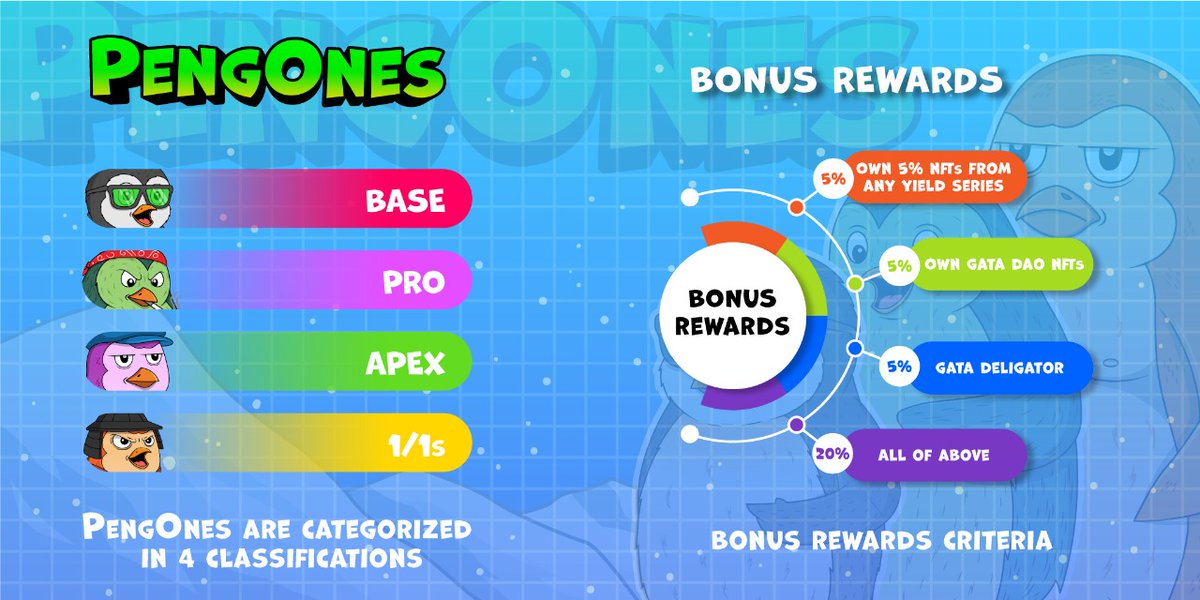 🚨 Bonus Yield for GATA Fam! 🚨

Holding a GATA NFT, a Yield NFT, or delegating with GATA Validators?

👉 You’re eligible for +5% to +20% PengOnes bonus yield.

🐧 Loyalty = Yield

PengOnes minting on <a href="/StargazeZone/">Stargaze ✨🔭</a> this Friday.