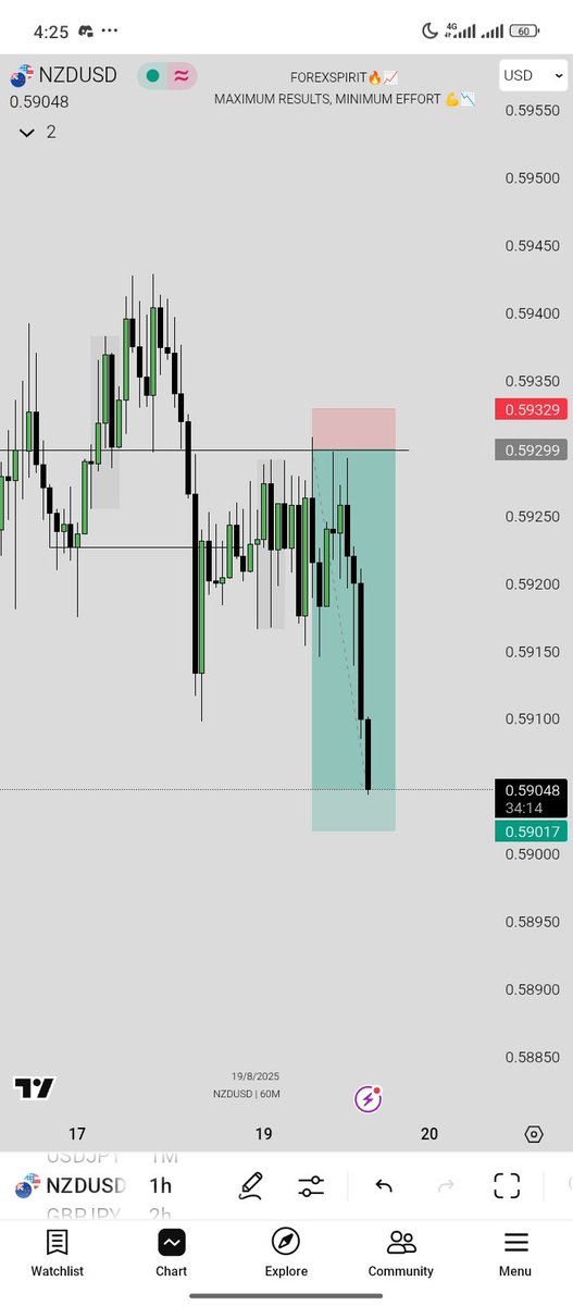NZDUSD 📈
Bearish storyline ✅
Asia high liquidity ✅
Entry from 4h QM

<a href="/Dama_trades/">Dama 📊</a> 
Impact me during the weekend 😂😂
That guy Sabi 
The eyes of my understanding was enlightened 

Thanks man 🤝🤝