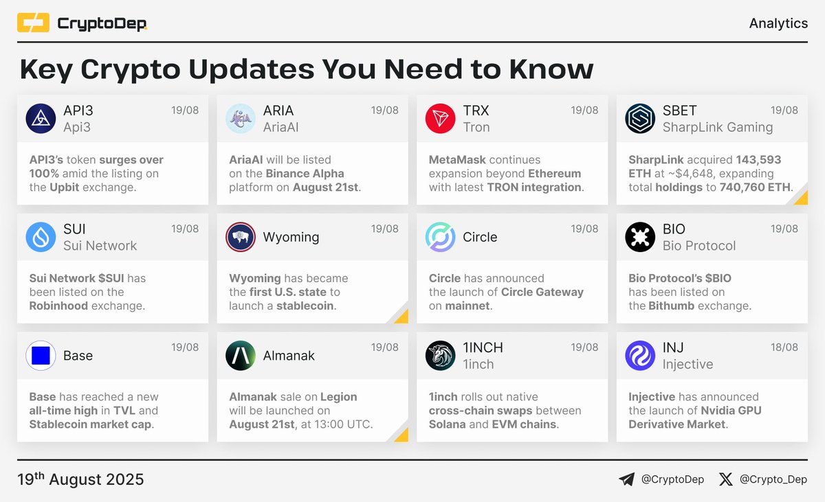 ⚡️Crypto News Digest: Key Updates You Need to Know The current report  features updates of API3, AriaAI, MetaMask, SharpLink, Sui Network,  Wyoming, Circle, Bio Protocol, Base, Almanak, 1inch, and Injective. #API3  $ARIA $