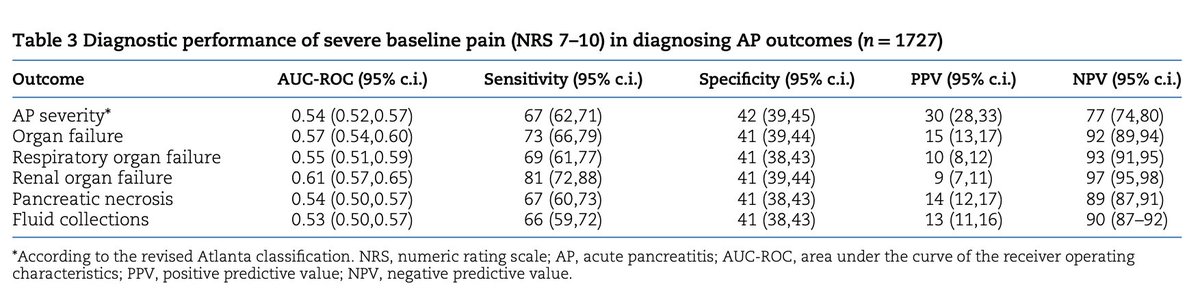 sanjay_HPB's tweet image. 🔥 #PAINAP study in @BJSurgery on
➡️Pain intensity and AP prognosis
➡️ 1727 patients: 60% severe pain
➡️ Alcohol AP ⬆️ pain  
➡️ Severe pain⬆️odds of severe AP, panc necrosis
➡️ The ability of severe pain for predicting outcomes of AP is poor
tinyurl.com/2eaem84h 
@CSKnoph